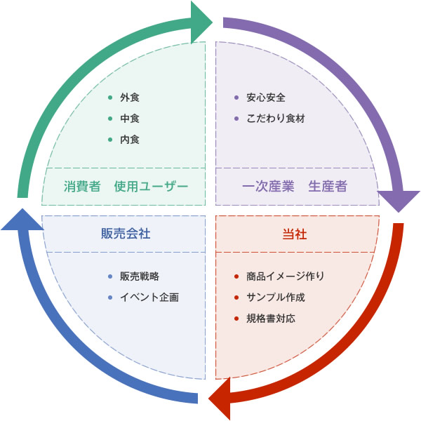 商品共同開発について 2