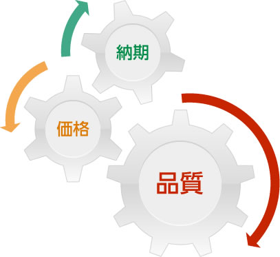 信頼の商品創り(方法)