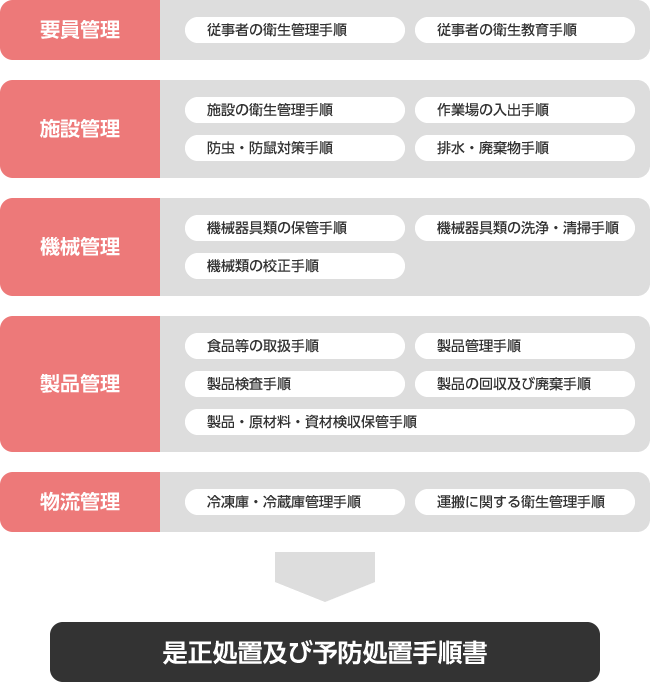 一般衛生管理手順書